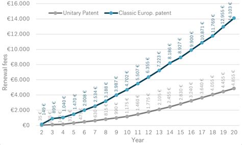 europe patent renewal cost.